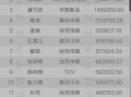 青春有你2最新排名爆料,青春偶像新格局即将诞生！