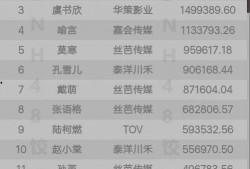 青春有你2最新排名爆料,青春偶像新格局即将诞生！